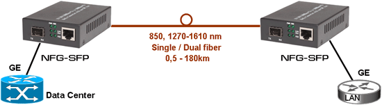 Медиаконвертер NFG-SFP appl