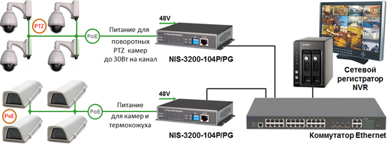   Industrial Switch NIS-3200