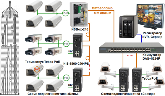   Industrial Switch NIS-3500