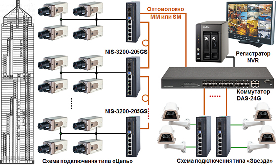   Industrial Switch NIS-3200-205GS