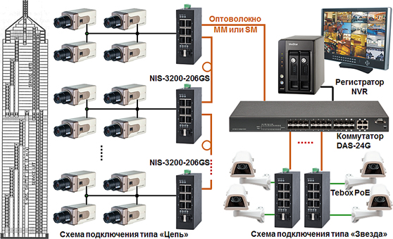   Industrial Switch NIS-3200-206GS