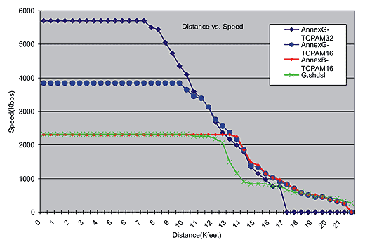 shdsl.bis vs. shdsl