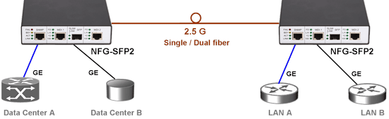 NFG-SFP2 application