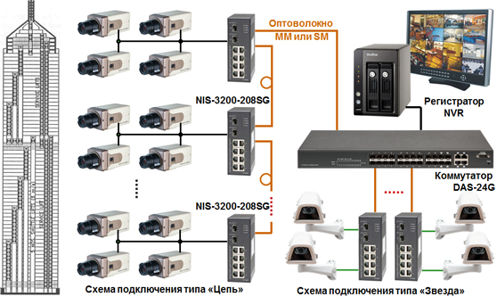   Industrial Switch NIS-3200