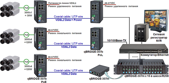 IP-  VDSL2