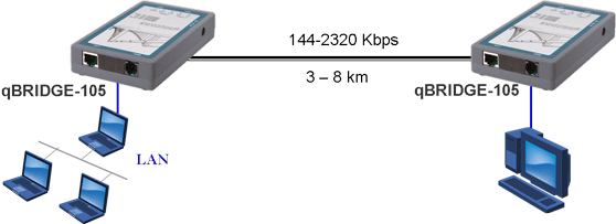 qBRIDGE-105 application