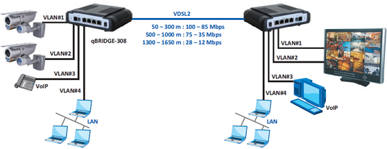 VDSL2  qBRIDGE-308 application