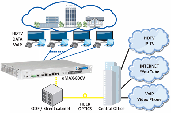 VDSL2  qMAX-800V