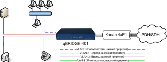 qBRIDGE-401 QoS