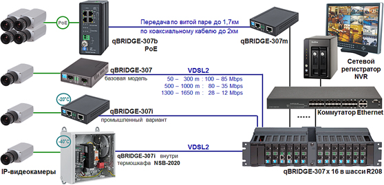 IP-  VDSL2